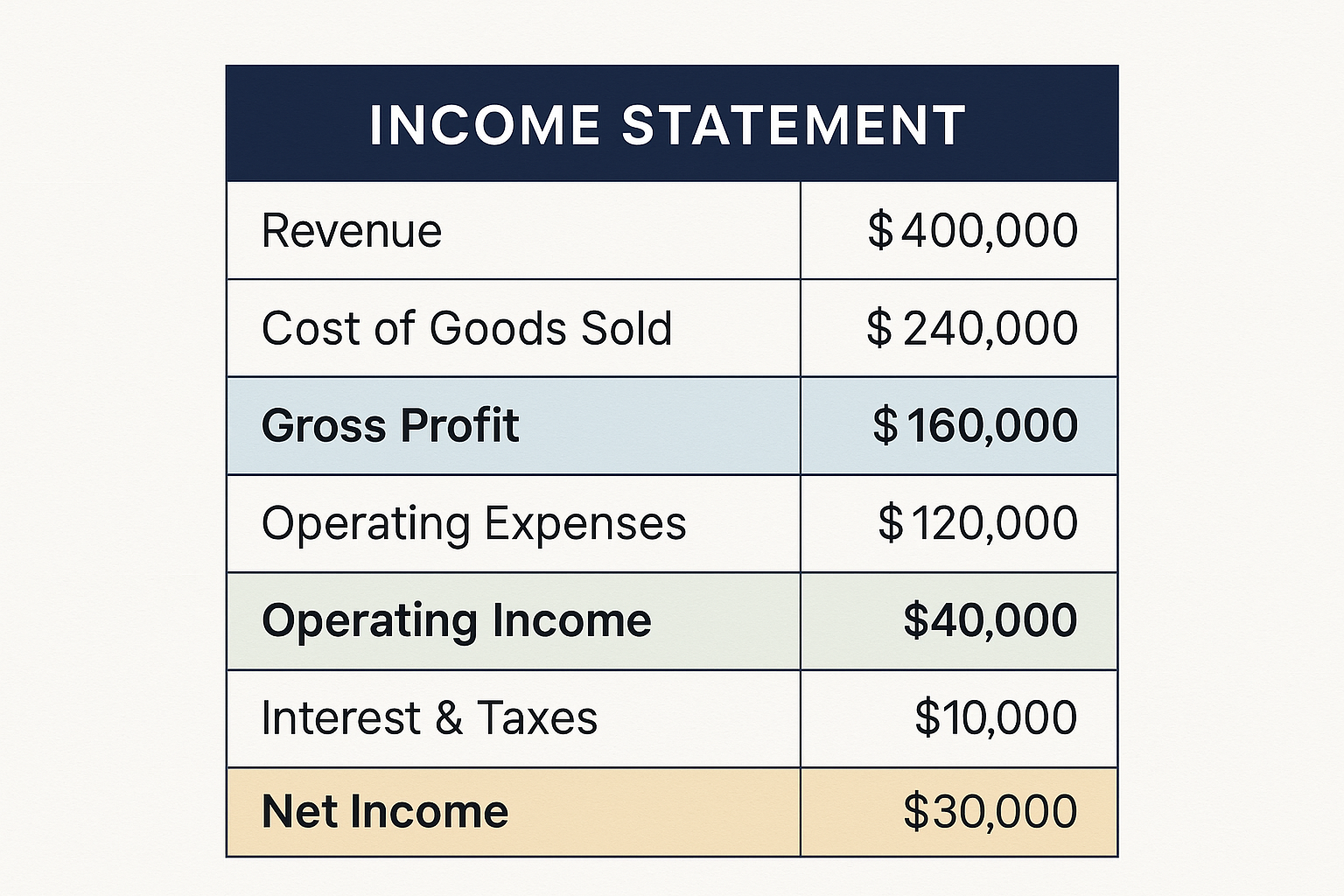 Square 1024x1024 illustration showing a simplified sample income statement as a professional financial document. Display a clean, organized 