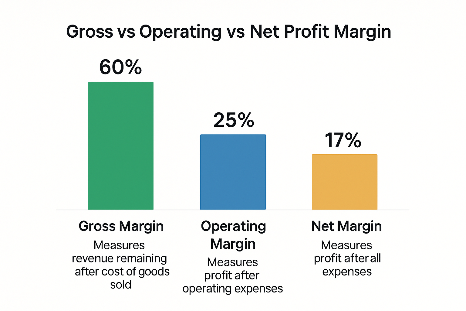 Square 1024x1024 comparison chart showing "Gross vs Operating vs Net Profit Margin" with three vertical bar graphs side by side. First bar s