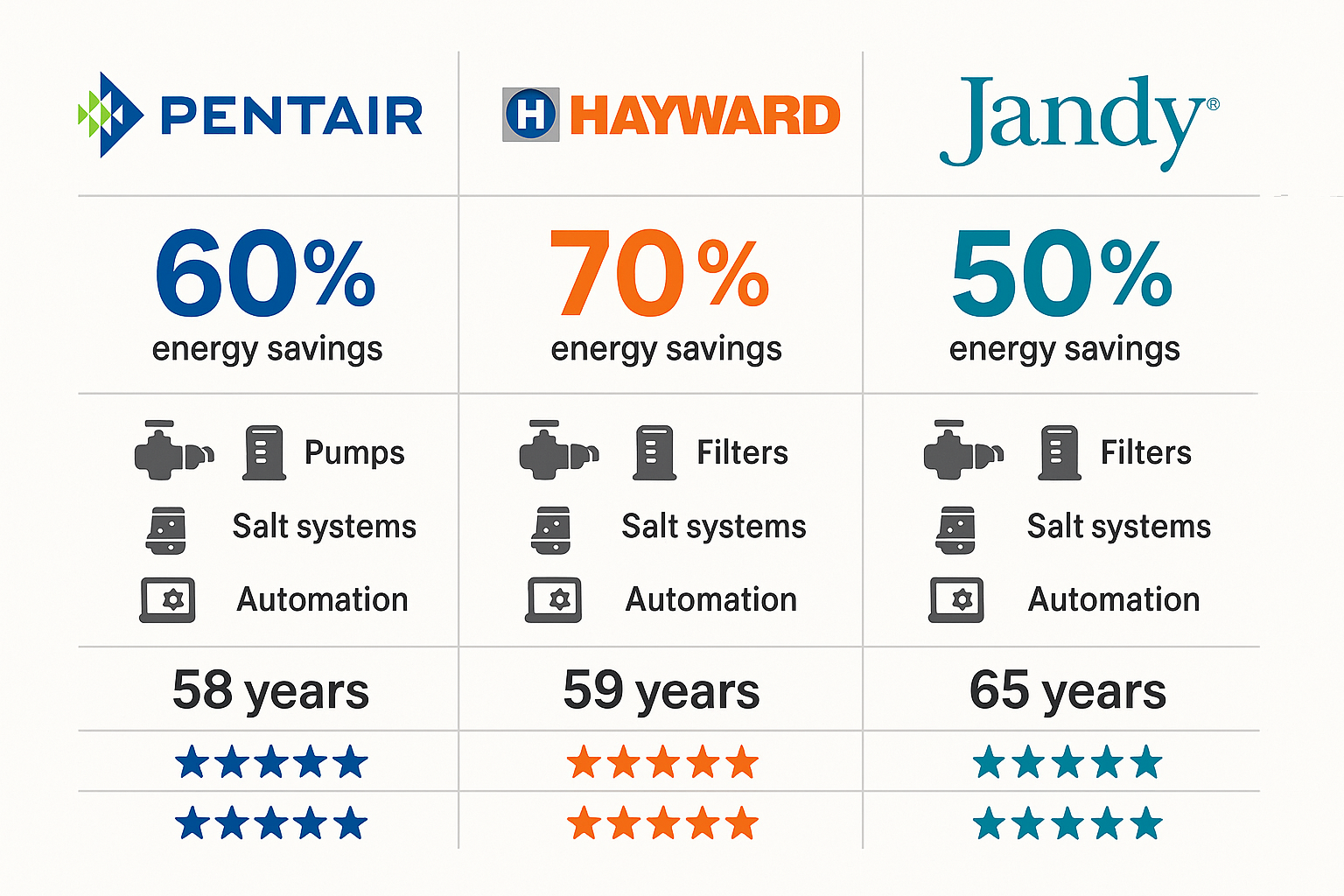 A professional 1536x1024 landscape infographic comparing the three major pool equipment brands (Pentair, Hayward, and Jandy). The design sho