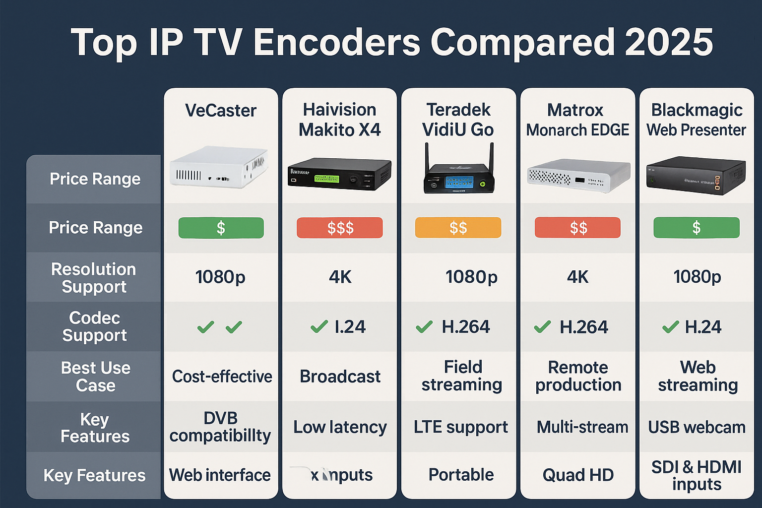 Create a detailed infographic in 1536x1024 landscape format comparing the top 5 IP TV encoders. Display five columns, each representing an e