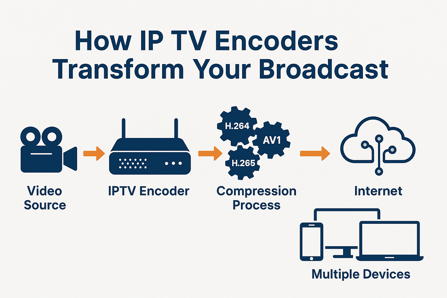 Create an educational diagram in 1536x1024 landscape format showing how IP TV encoders work. Display a flow diagram from left to right: 1) V