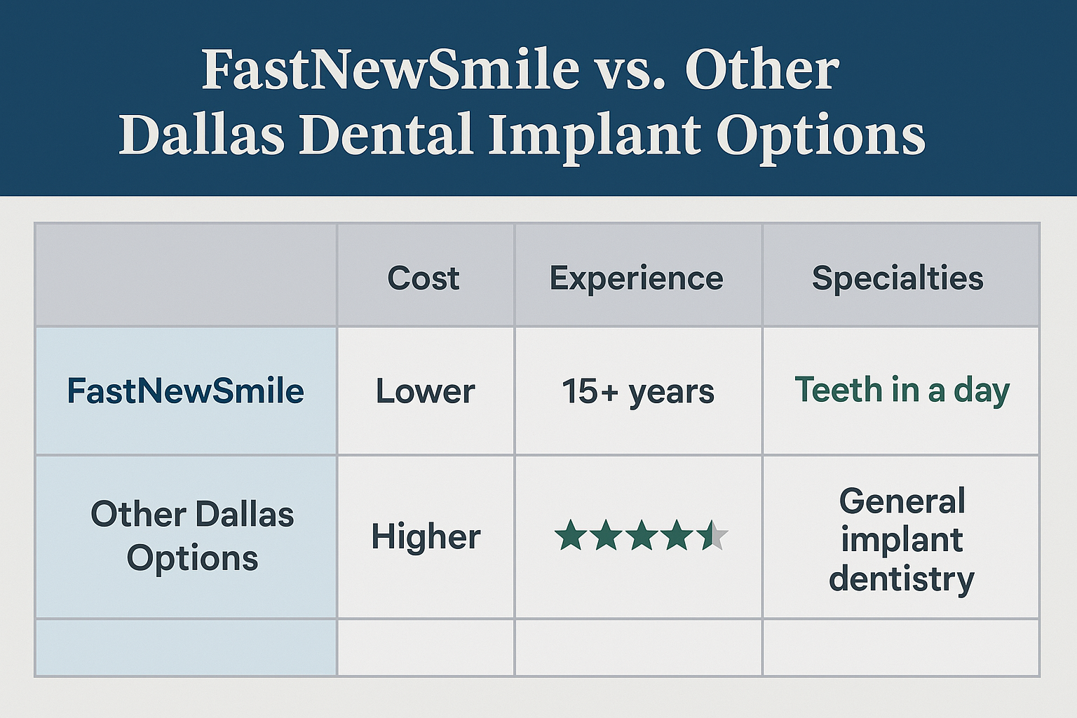 FastNewSmile Dental Implant Centers Dallas Reviews: A Comprehensive Guide to Patient Experiences