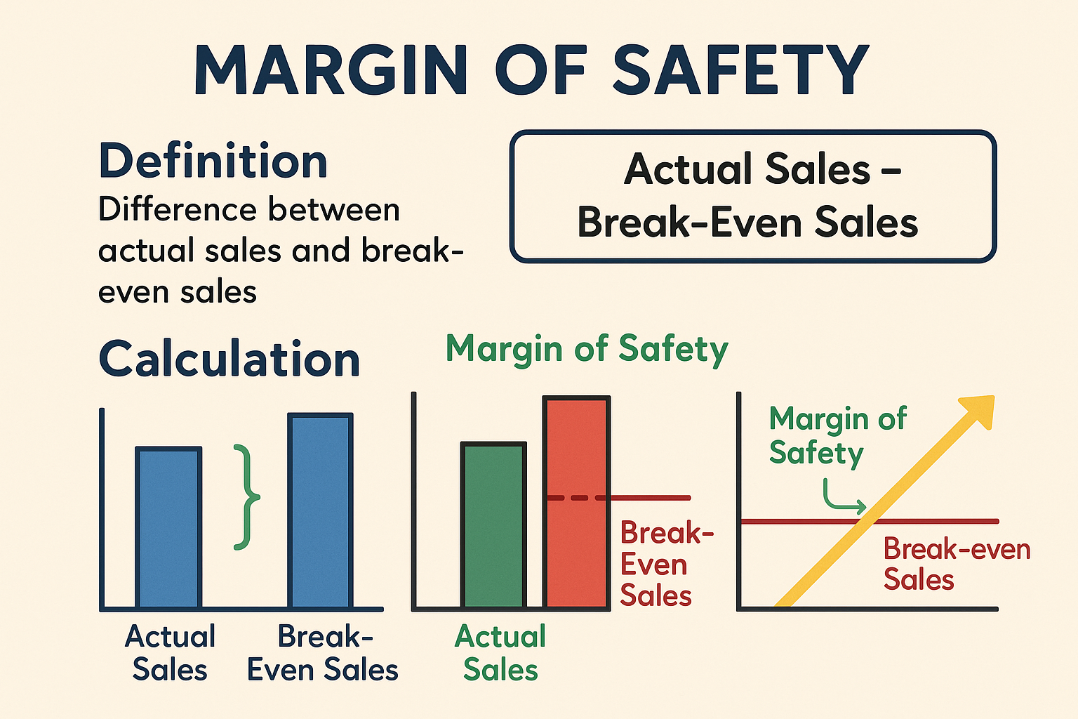 Illustration for: Margin of Safety: Definition, Calculation & Examples