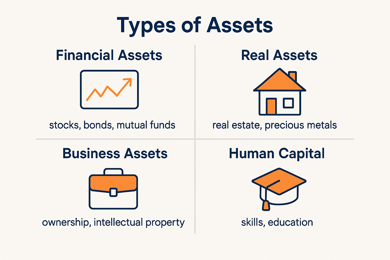 Create a 1536x1024 landscape infographic showing "Types of Assets" in a clean, modern design. Divide the image into four quadrants with icon