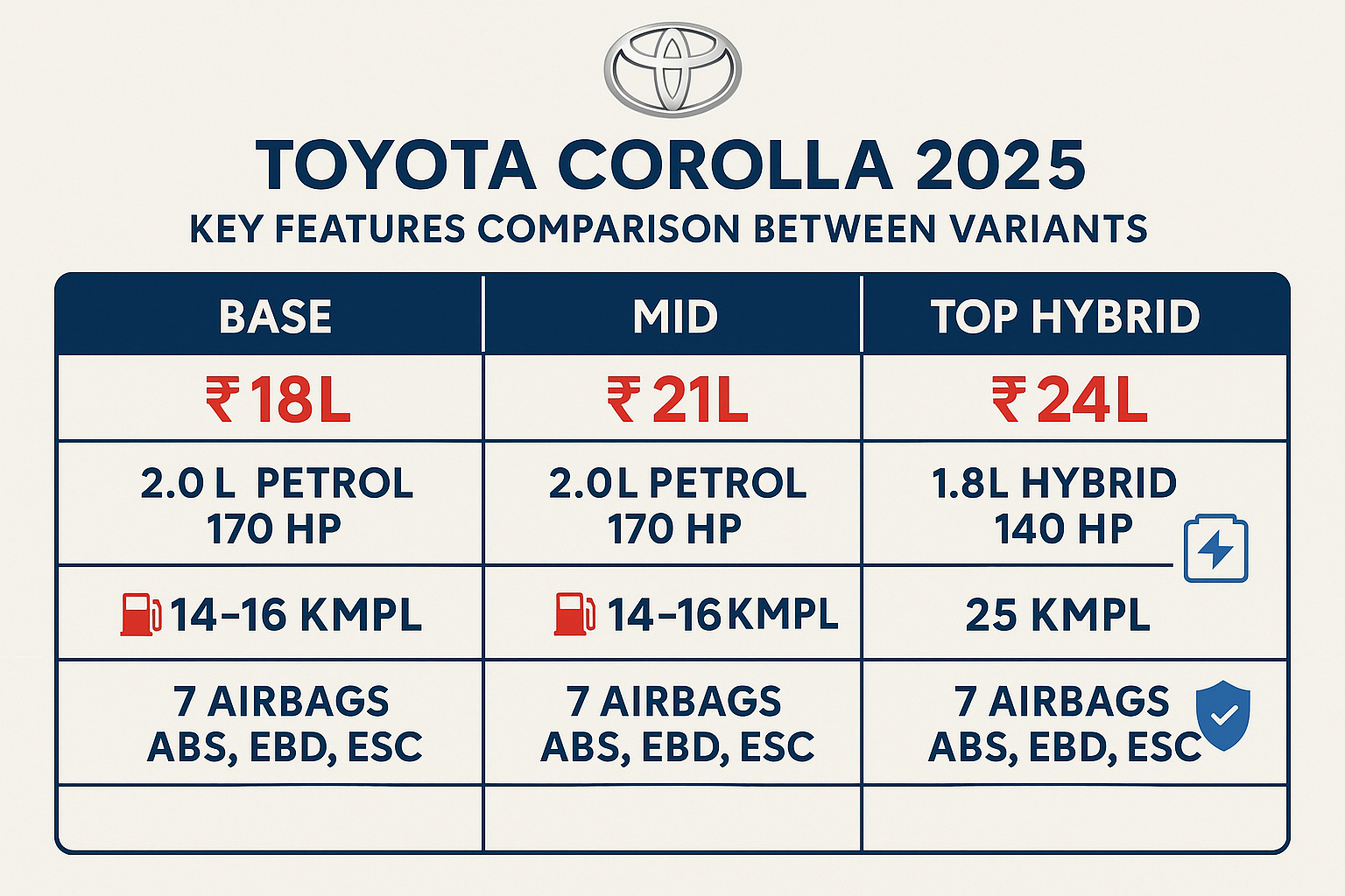 Toyota Corolla 2025: Premium Sedan with 25kmpl Mileage and Advanced Safety Features