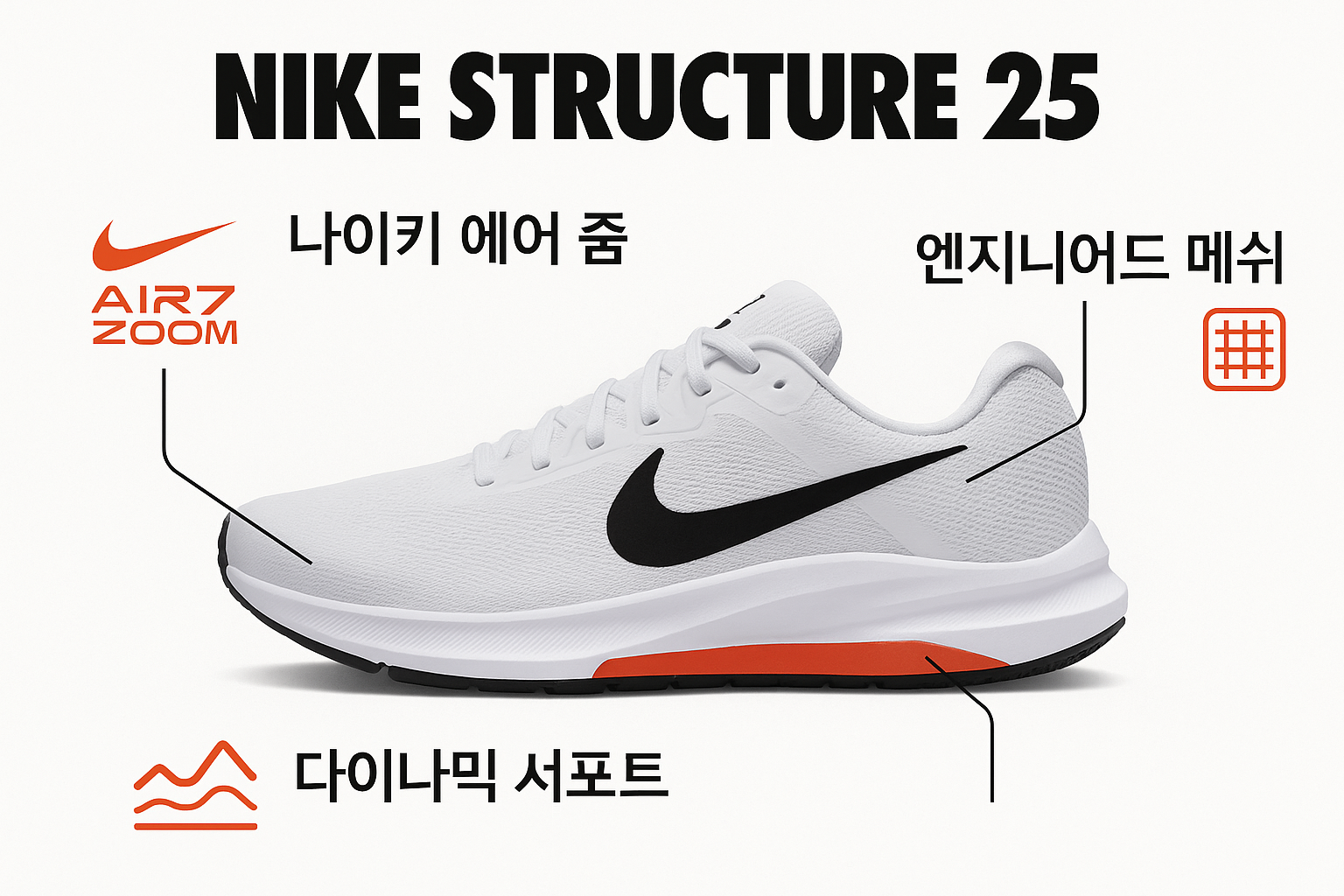 Create a 1536x1024 landscape infographic showing the key features of Nike Structure 25. Include labeled diagrams pointing to Nike Air Zoom t