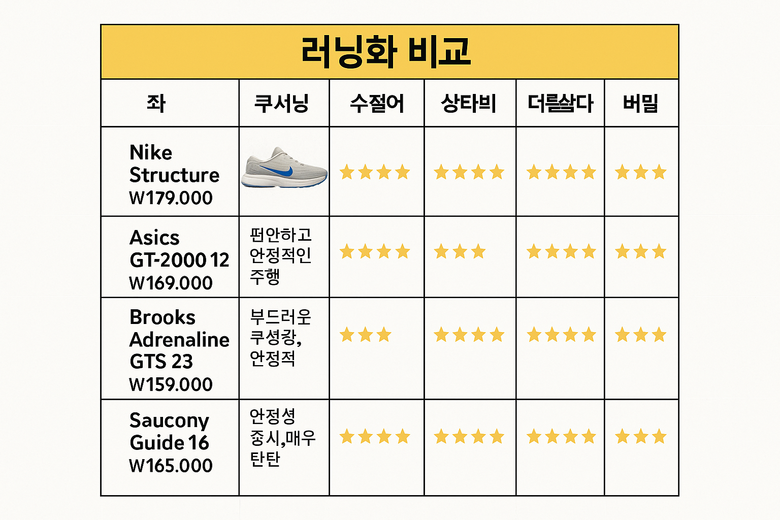 Create a 1024x1024 square image showing a detailed comparison chart of running shoes. Include Nike Structure 25 alongside 3-4 competitor mod