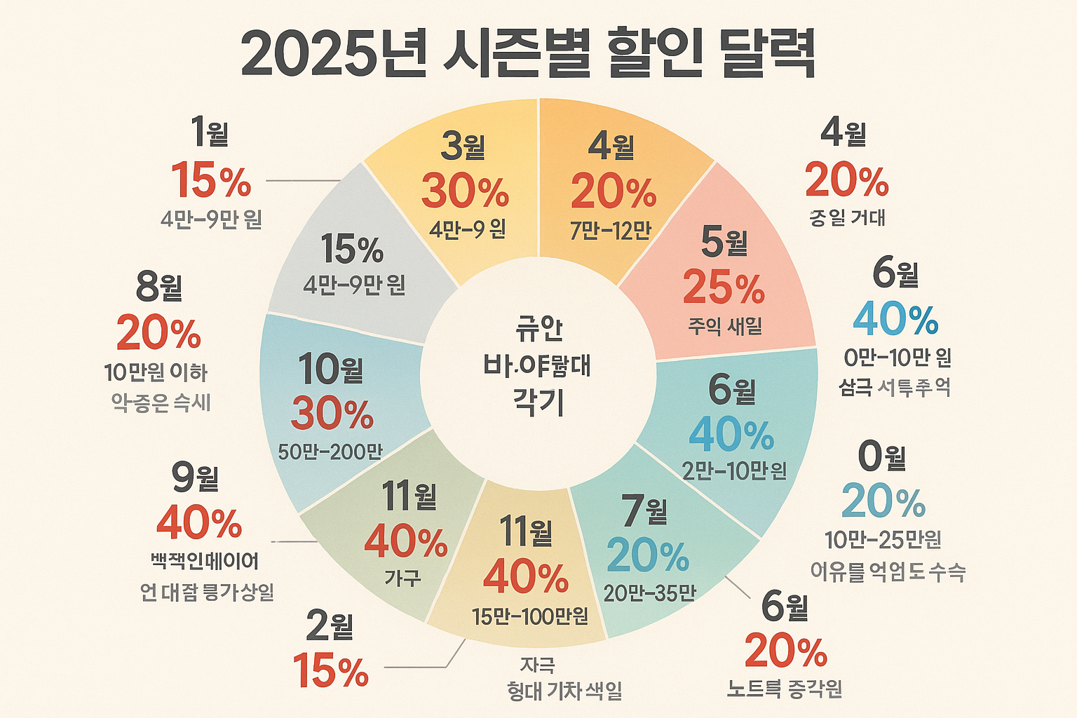 Create a 1024x1024 square image showing a seasonal discount calendar for 2025. Display months in a circular or grid layout with discount per