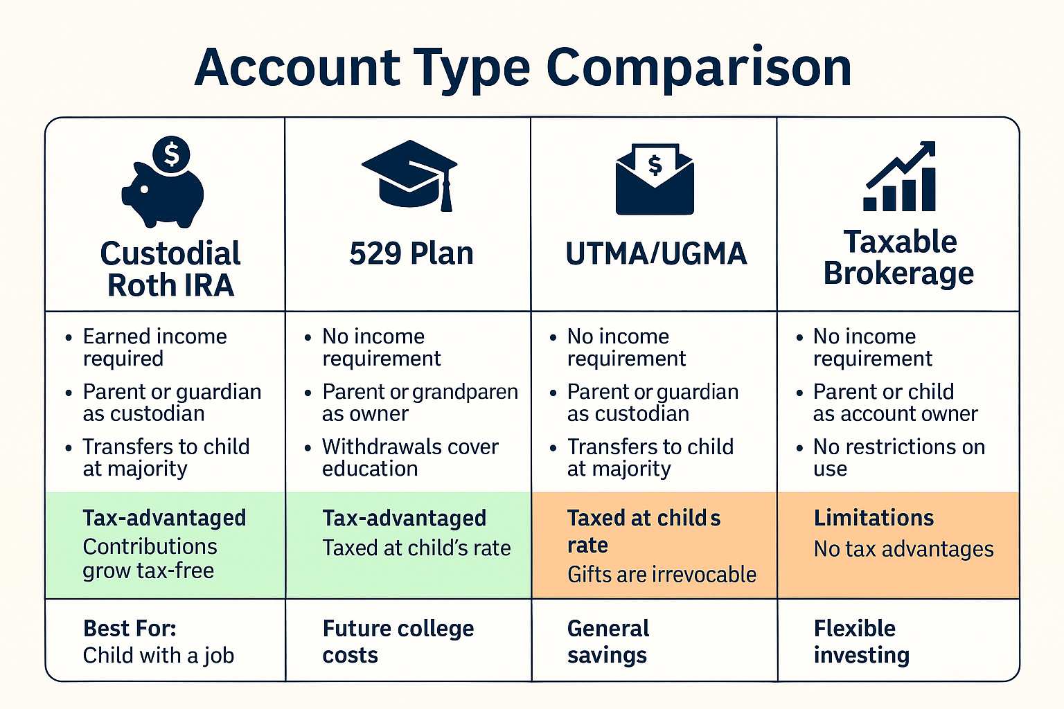 Landscape 1536x1024 infographic titled "Make Your Kid a Millionaire: Account Type Comparison" at top in bold text. Four-column comparison table showing Custodial Roth IR