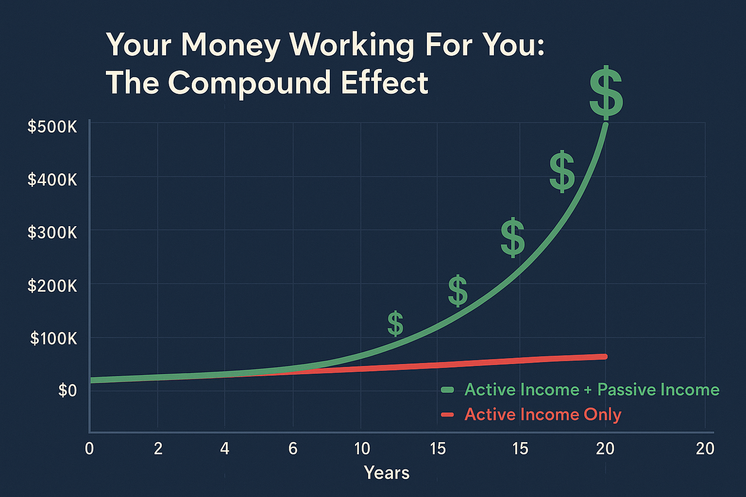 Landscape visualization in 1536x1024 format titled "Active vs Passive Income : Your Money Working for You: The Compound Effect". Graph showing two lines over 20 years: