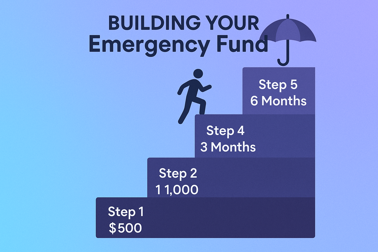 Square 1024x1024 illustration showing a step-by-step emergency fund building process. Five ascending steps or blocks arranged like a stairca
