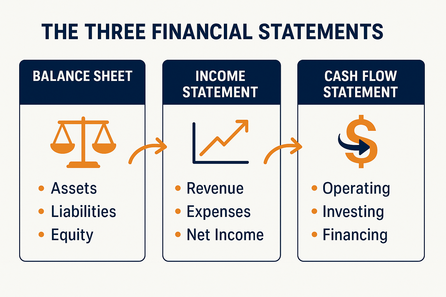 Infographic in 1536x1024 landscape format showing "The Three Financial Statements. financial statements' relationship" with three distinct columns. Left column: Balance Sheet i