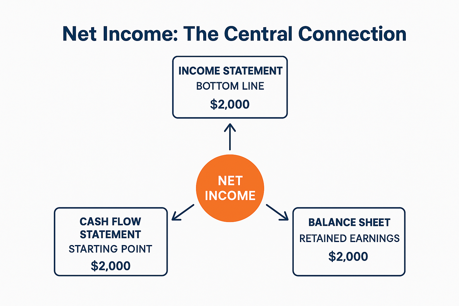 Diagram in 1536x1024 landscape format illustrating "financial statements' relationship . How Net Income Connects All Three Statements". Central circle containing "Net Income" in
