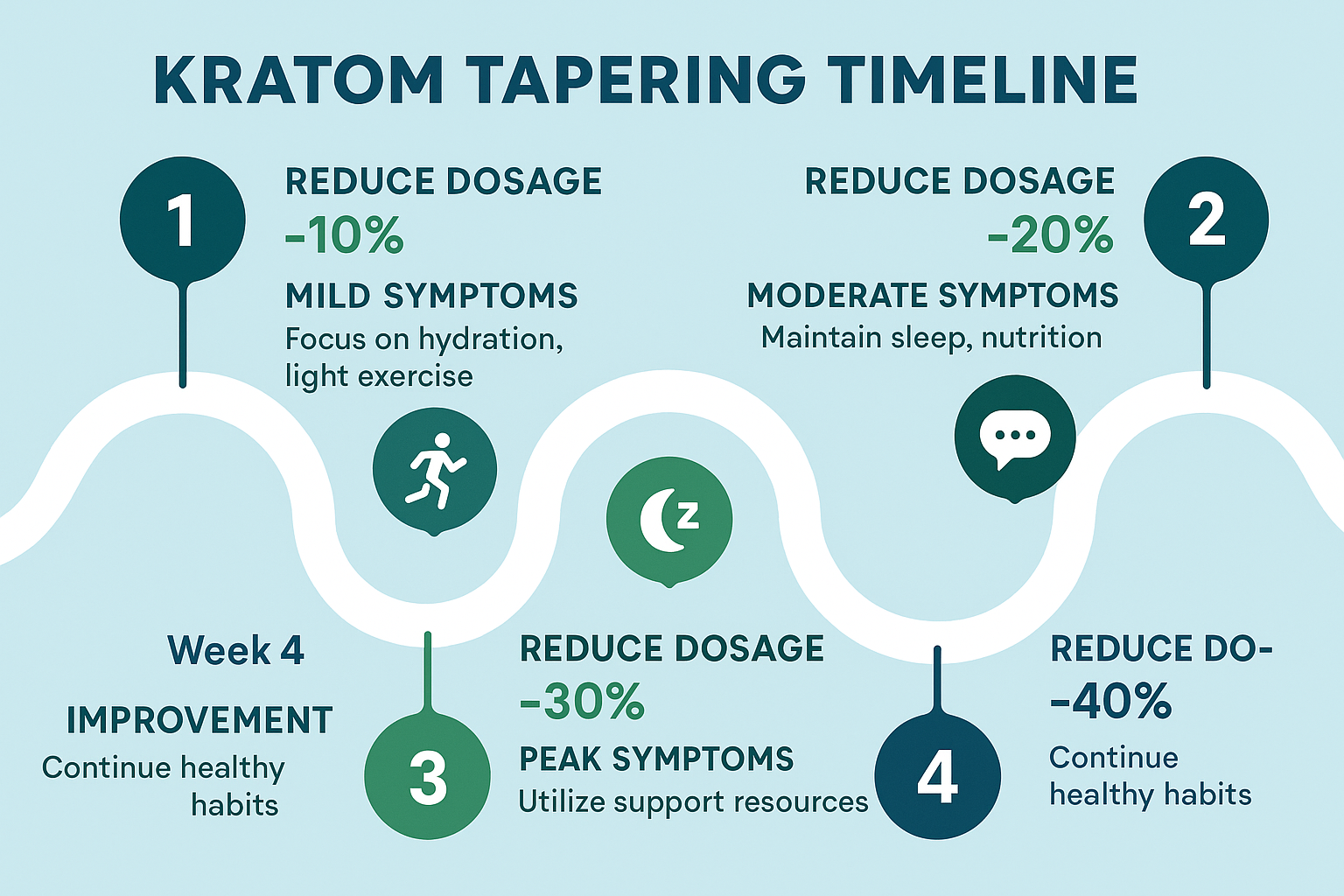 Design a 1536x1024 landscape infographic showing a step-by-step kratom tapering timeline with 4 weeks displayed as a visual roadmap. Include