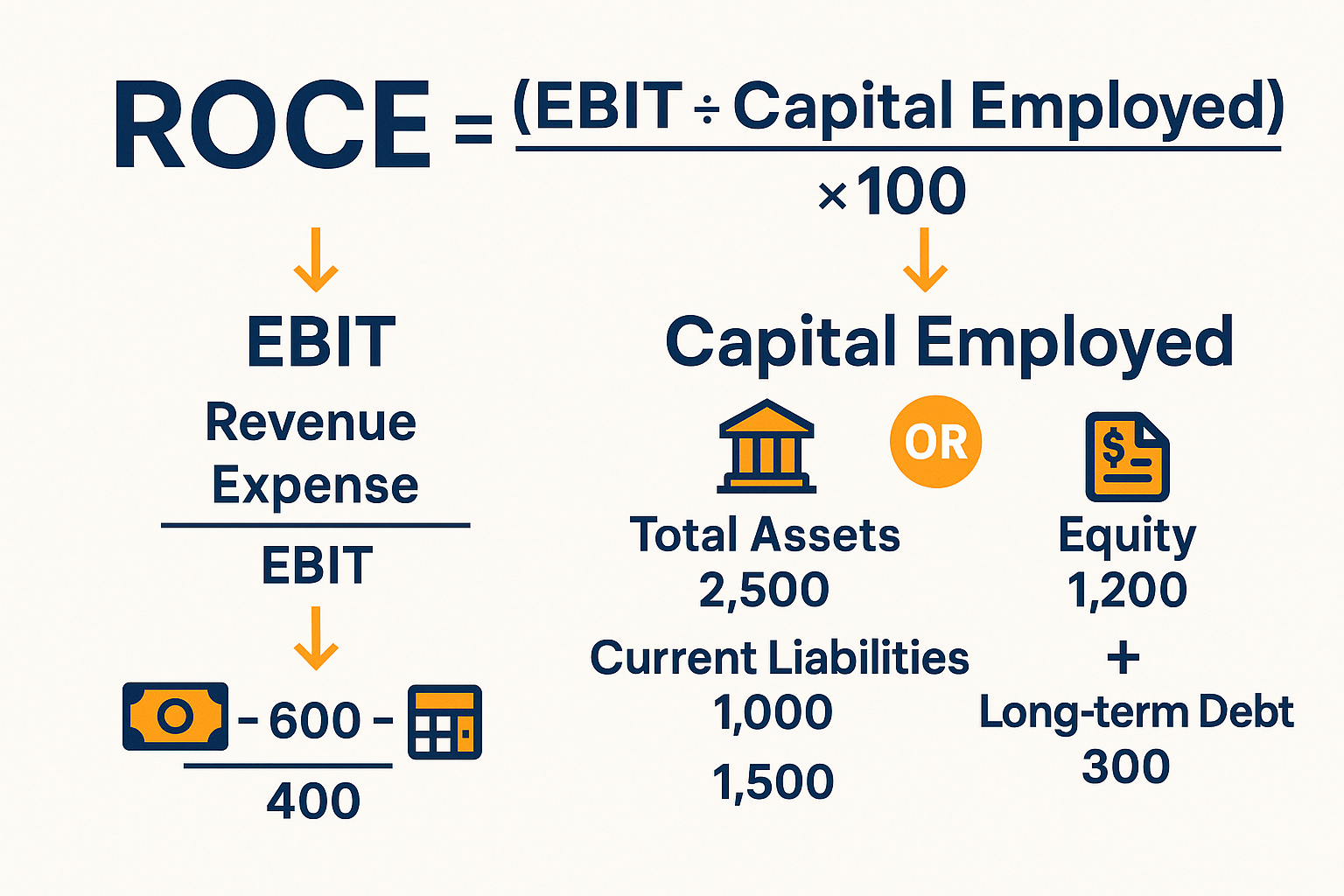 Create a clean infographic (1536x1024 landscape) showing the ROCE formula breakdown. Display the main formula "ROCE = (EBIT ÷ Capital Employ