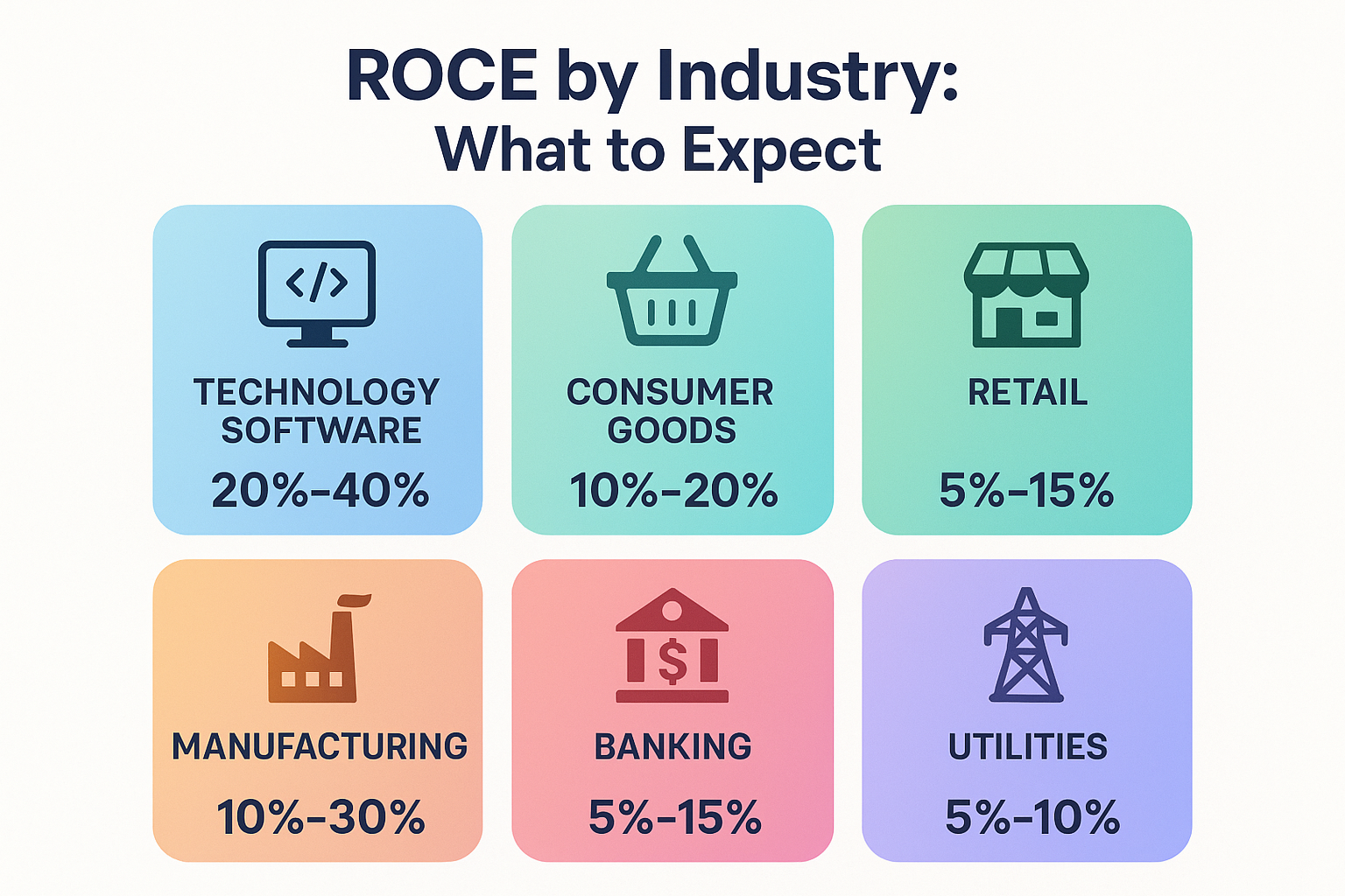 Create an industry comparison infographic (1024x1024 square) showing typical Return on Capital Employed ROCE ranges across different sectors. Display 6 industry catego