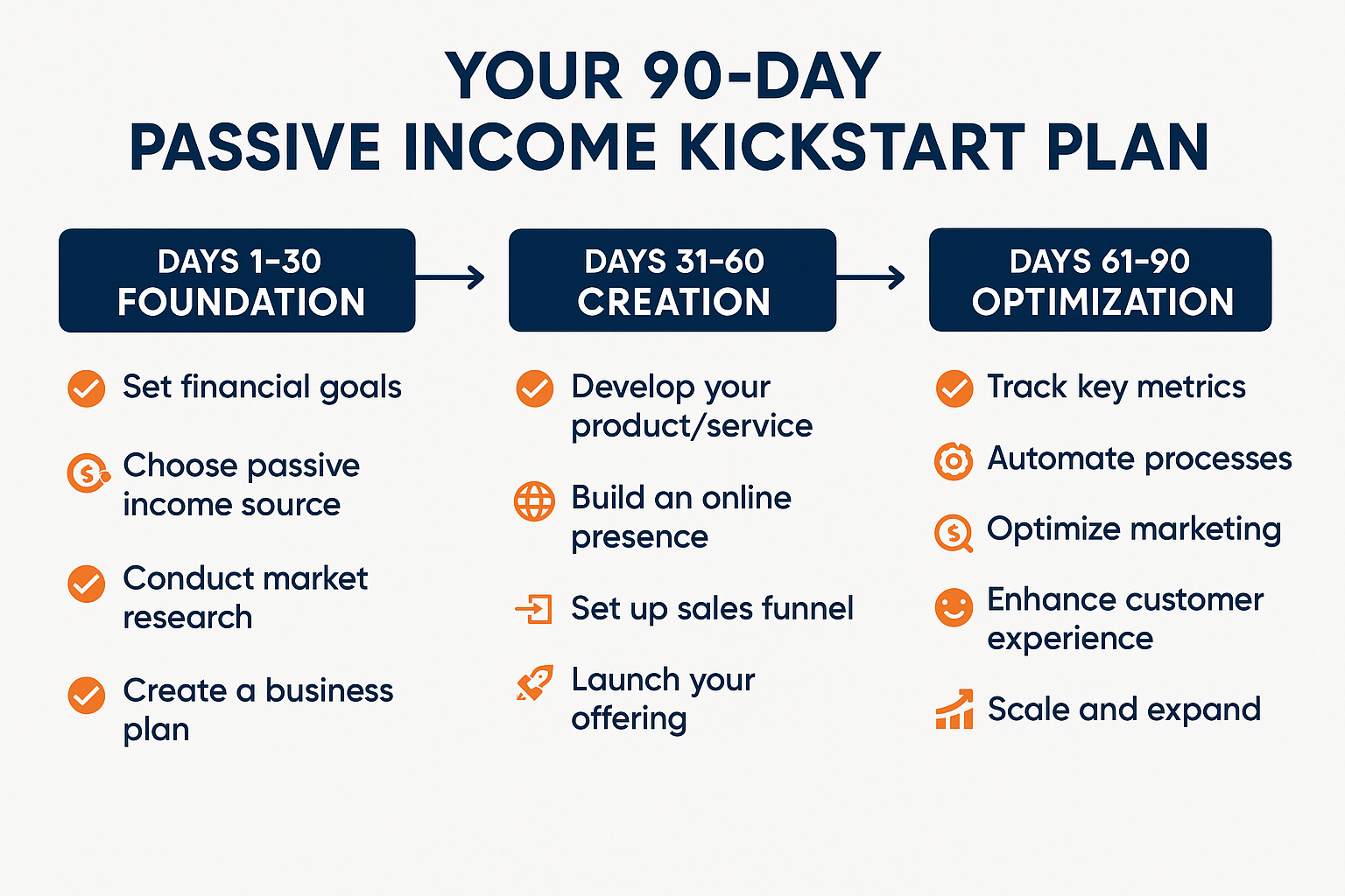 Landscape 1536x1024 infographic titled "Your 90-Day Passive Income Kickstart Plan" divided into three sections: Days 1-30 (Foundation), Days