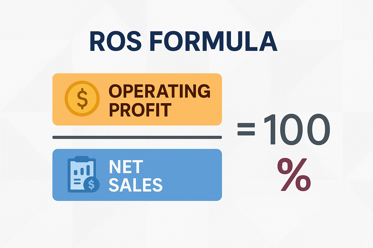 Create a square infographic (1024x1024) showing the ROS formula visually. Display "ROS Formula" as the header in bold navy text. Show the fo