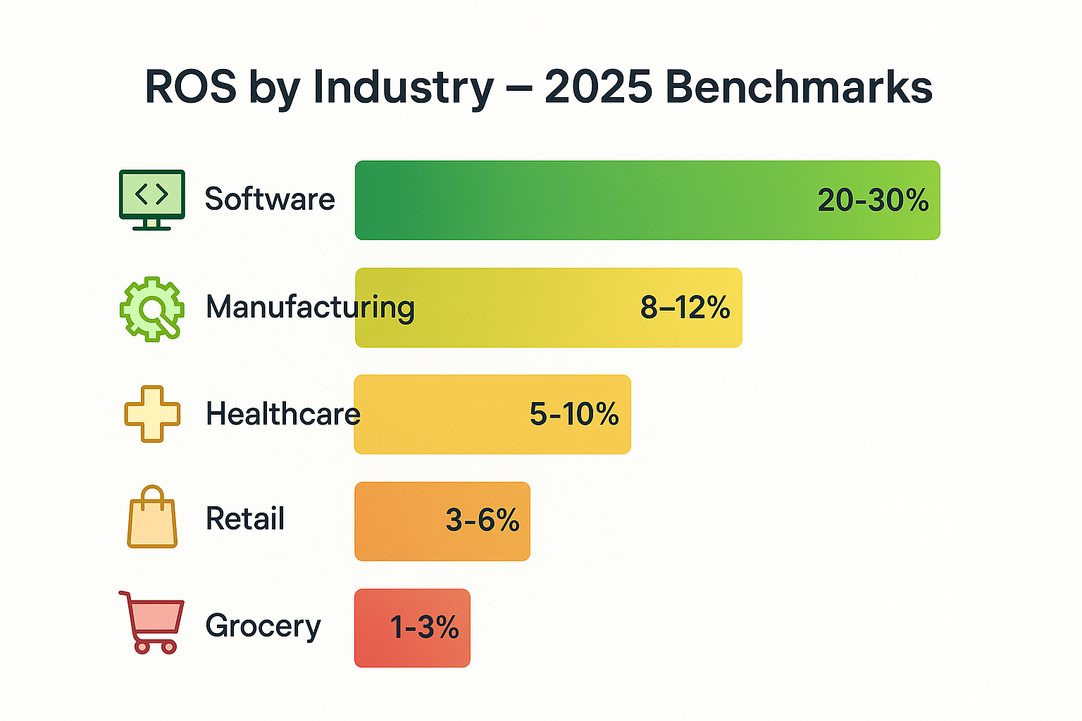 Create a landscape infographic (1536x1024) comparing Return on Sales across different industries. Title "ROS by Industry - 2025 Benchmarks" at the top i
