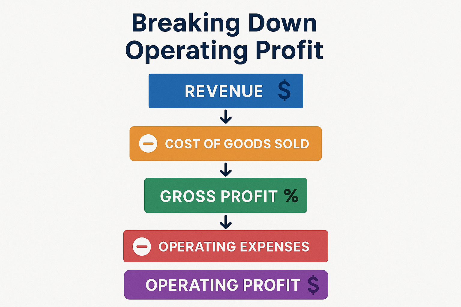 Create a square diagram (1024x1024) illustrating the components of operating profit calculation. Title "Breaking Down Operating Profit" in b