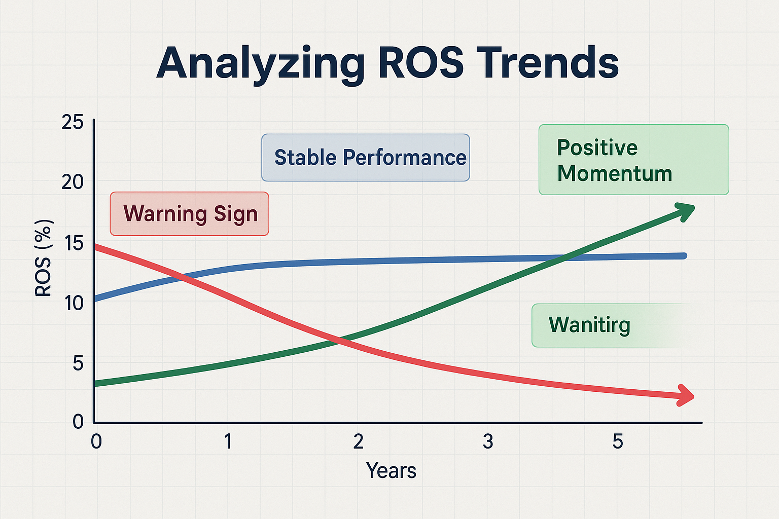Create a landscape visual (1536x1024) showing ROS trend analysis over time. Title "Analyzing Return on Sales (ROS) Trends" in bold navy text at top. Display a