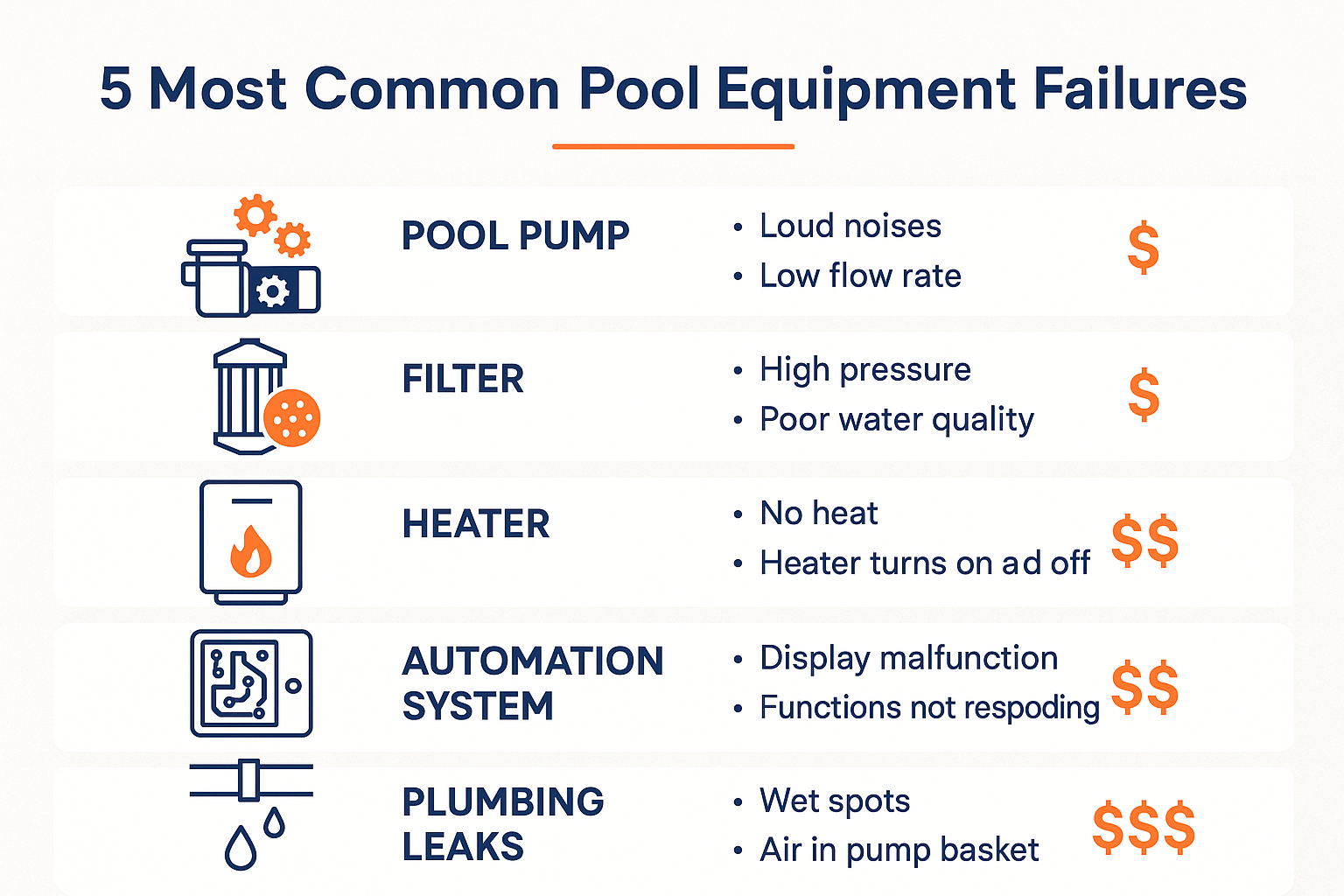 Create a landscape infographic (1536x1024) showing the five most common pool equipment problems in a visually appealing layout. Include illu