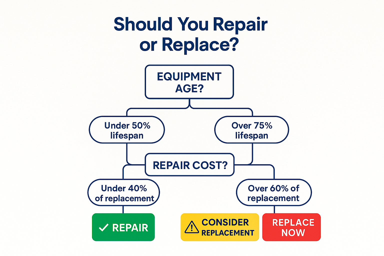 Create a square decision flowchart (1024x1024) titled "Should You Repair or Replace?" at the top in bold navy blue text. The flowchart shoul
