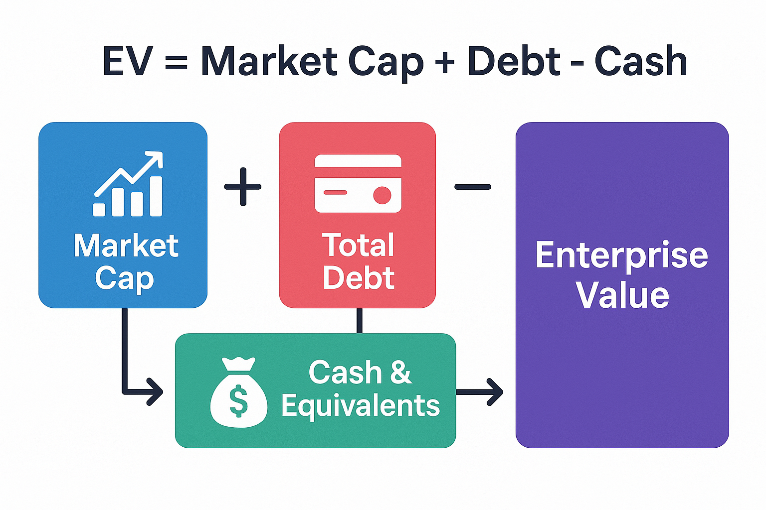 Infographic in 1536x1024 landscape format showing the Enterprise Value formula visually. Create a clean, modern diagram with three main comp