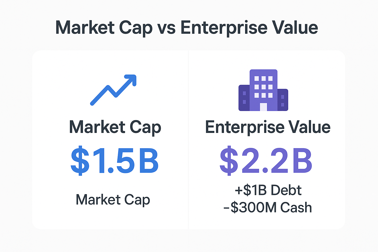 Square 1024x1024 image showing a side-by-side comparison chart. Title at top: "Market Cap vs Enterprise Value". Two columns with icons and n