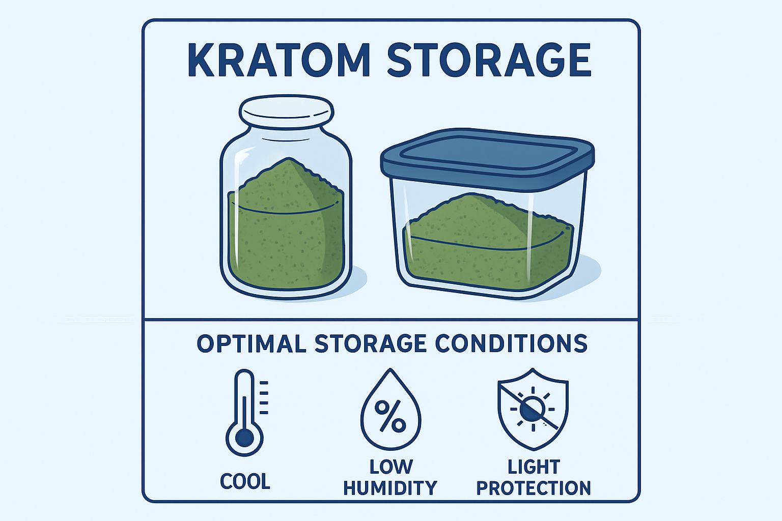 Create a 1024x1024 square image showing proper kratom storage methods. Display glass jars, airtight containers, and storage conditions with 