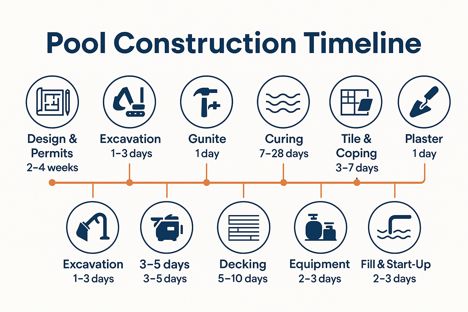 Landscape infographic (1536x1024) titled "Pool Construction Timeline" showing a horizontal timeline with 10 phases: Design & Permits (2-4 we