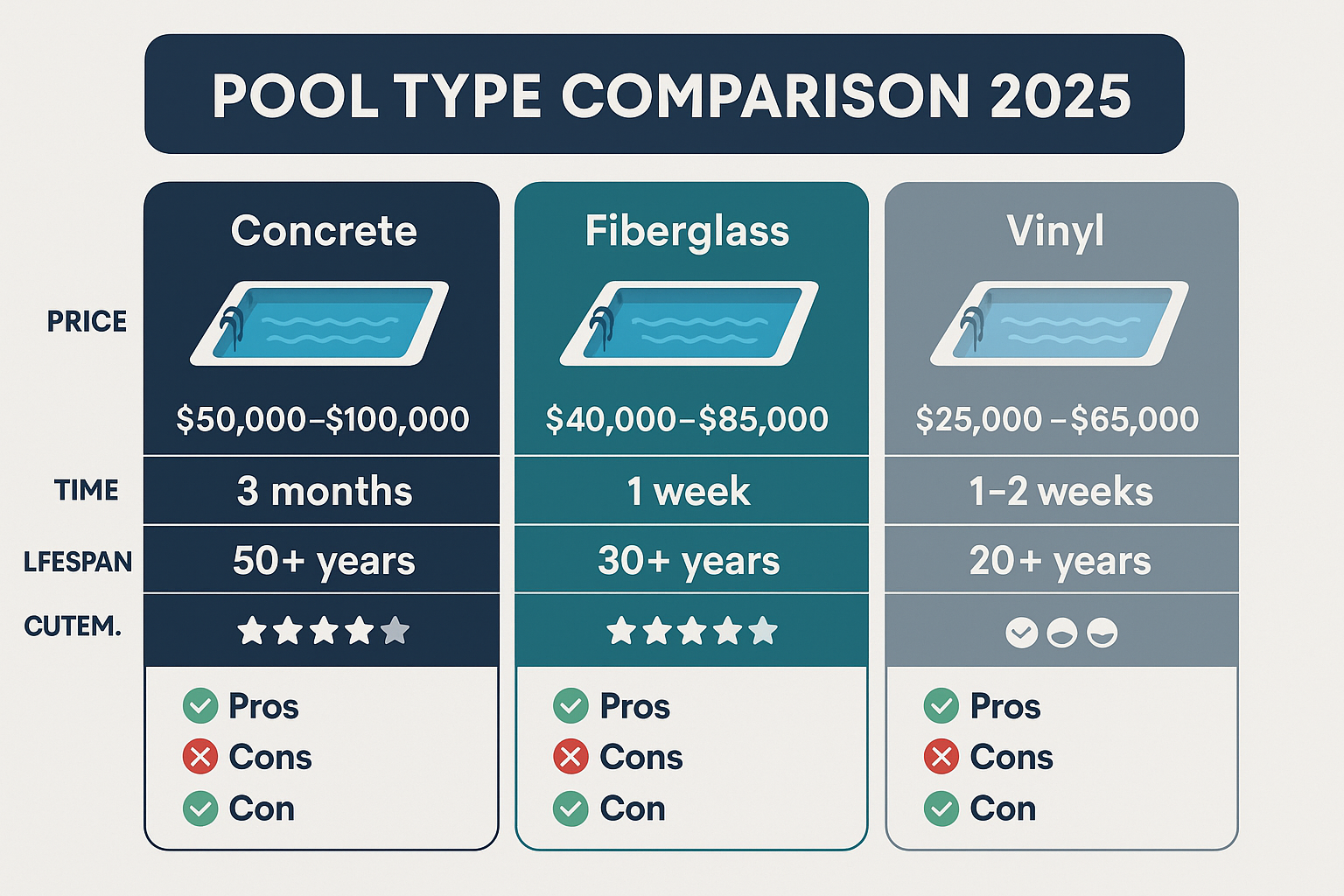 Square infographic (1024x1024) titled "Pool Type Comparison 2025" showing three columns comparing Concrete, Fiberglass, and Vinyl pools. Eac