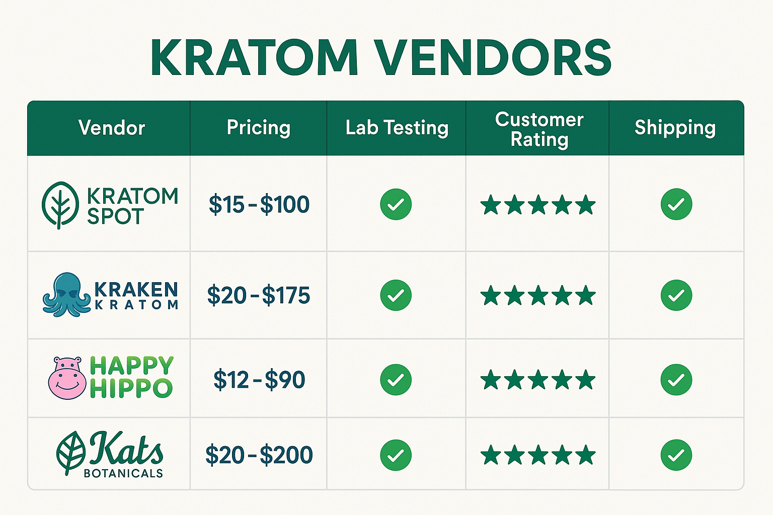 Design a 1536x1024 landscape infographic showing a comparison chart of different kratom vendors with columns for pricing, lab testing status
