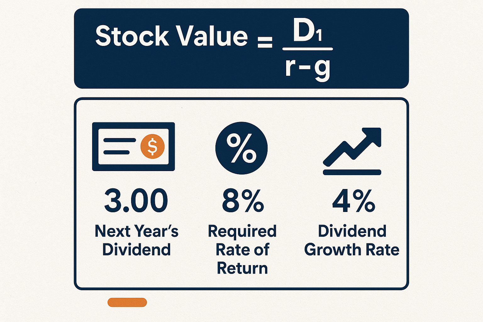 Create a square infographic (1024x1024) showing the Gordon Growth Model formula breakdown. Display the formula "Stock Value = D₁ ÷ (r - g)" 
