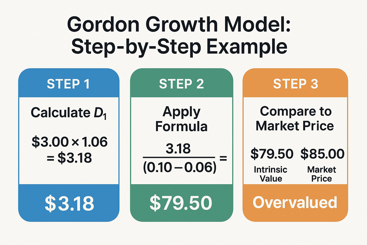 Create a landscape infographic (1536x1024) showing a step-by-step calculation example of the Gordon Growth Model. Title at top: "Gordon Grow