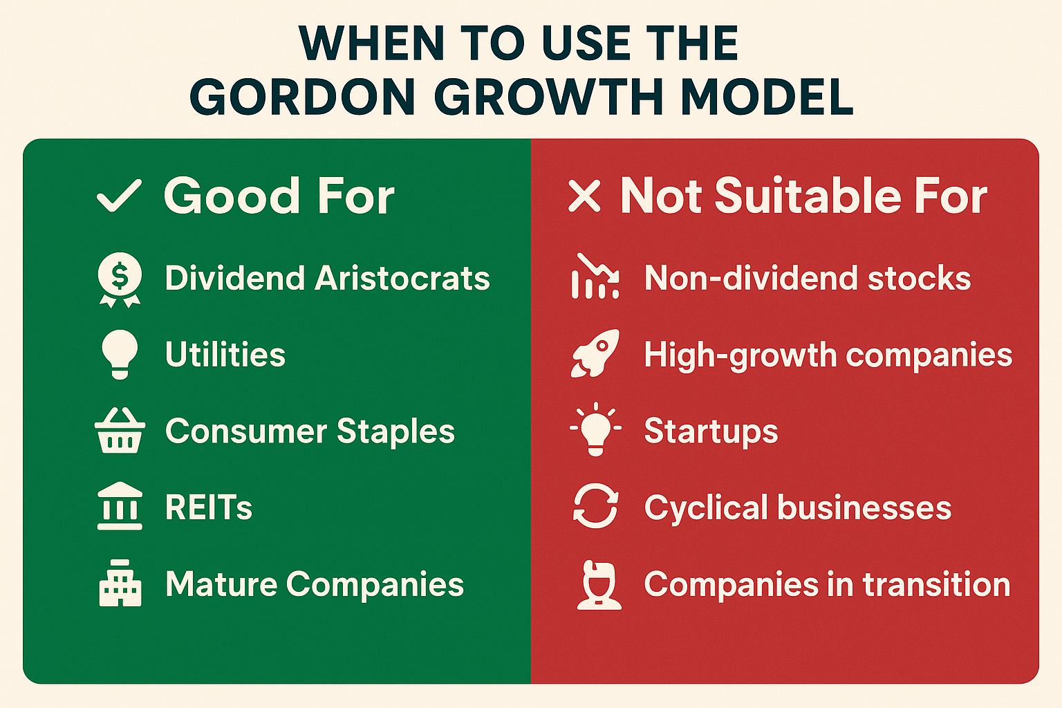Create a square comparison chart (1024x1024) titled "When to Use the Gordon Growth Model". Divide the image into two columns: left side in g