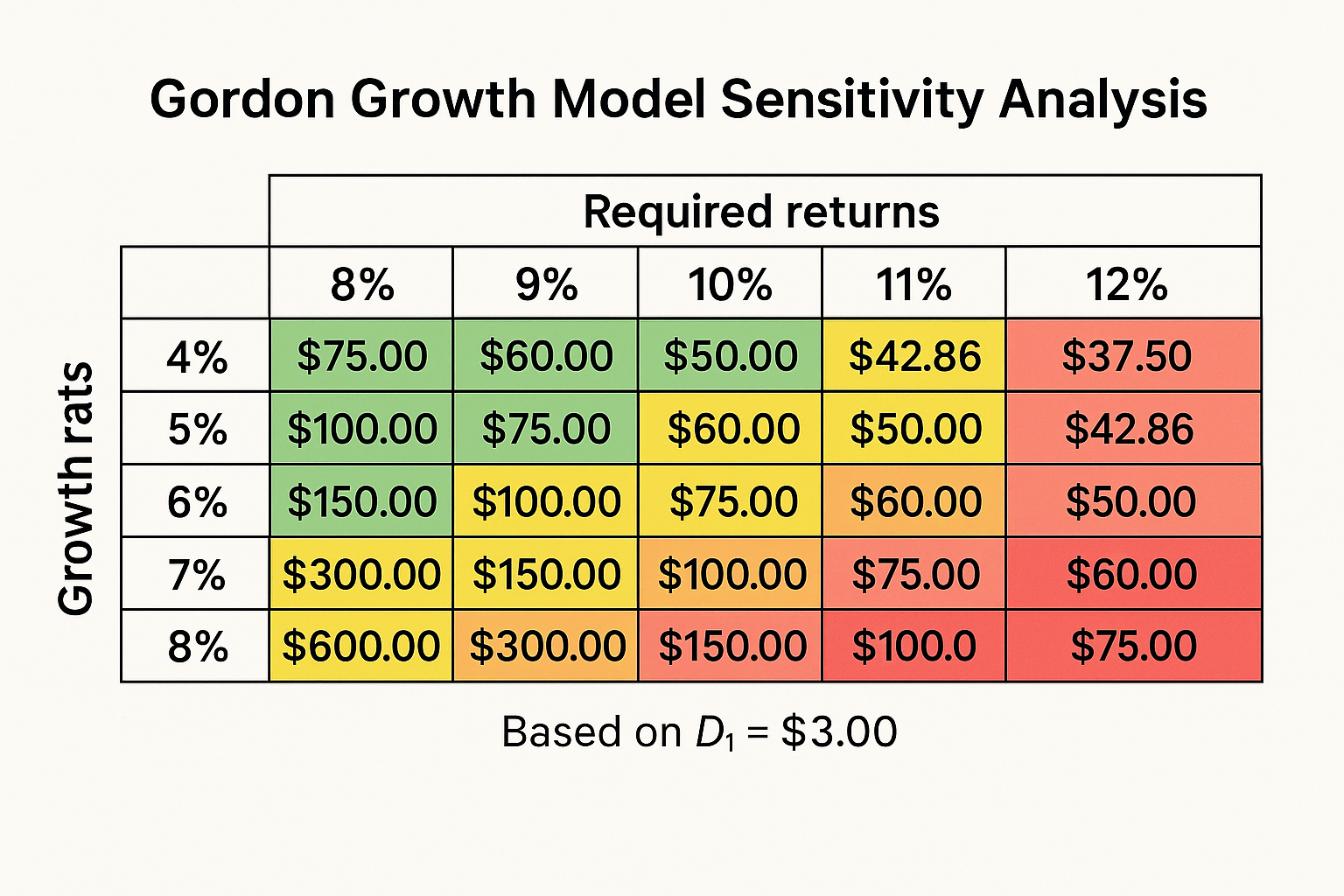 Create a landscape sensitivity analysis table (1536x1024) showing how the Gordon Growth Model value changes with different inputs. Title: "G