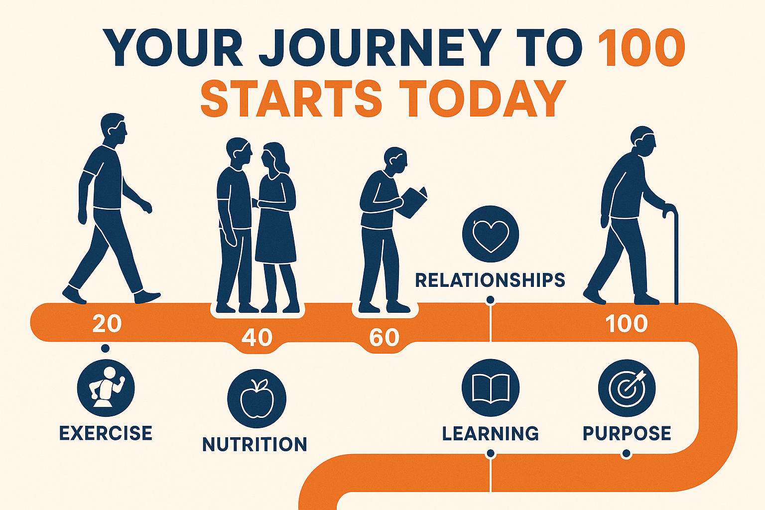 Create a 1536x1024 landscape image showing a timeline or pathway illustration representing a life journey from young adulthood to 100 years 