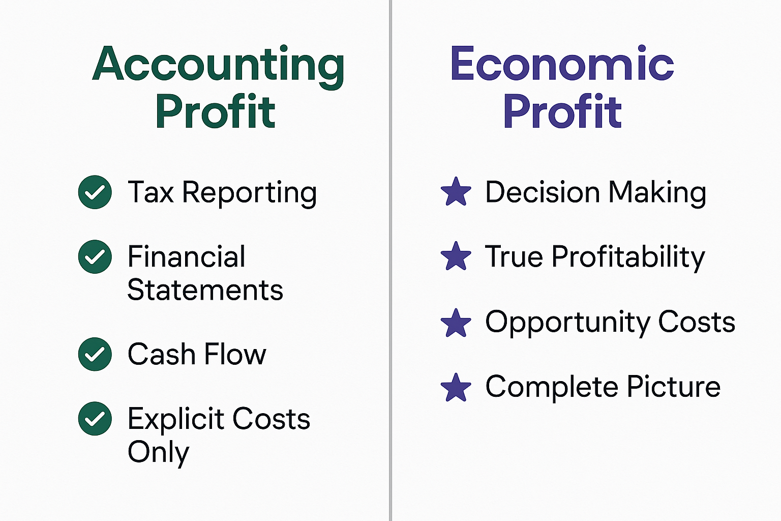 Create a 1024x1024 square comparison image split vertically down the middle. Left side labeled "Accounting Profit" in green with checkmark i