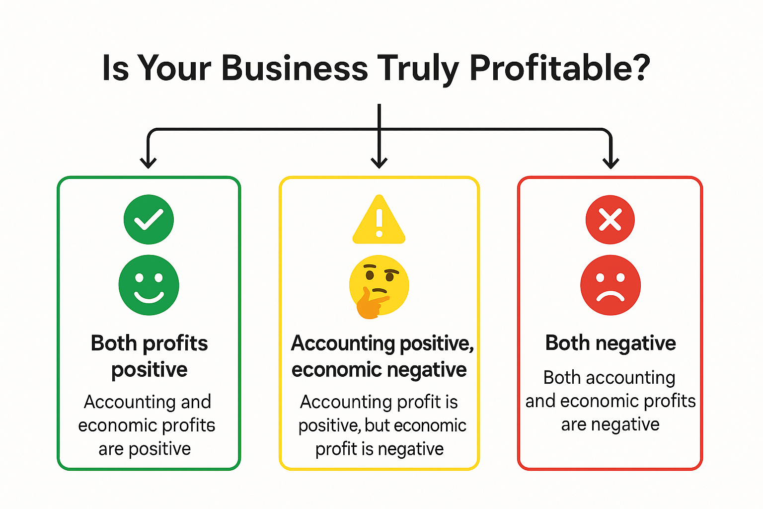 Create a 1536x1024 landscape decision-making flowchart. At top: "Is Your Business Truly Profitable?" Below, show three scenarios with visual