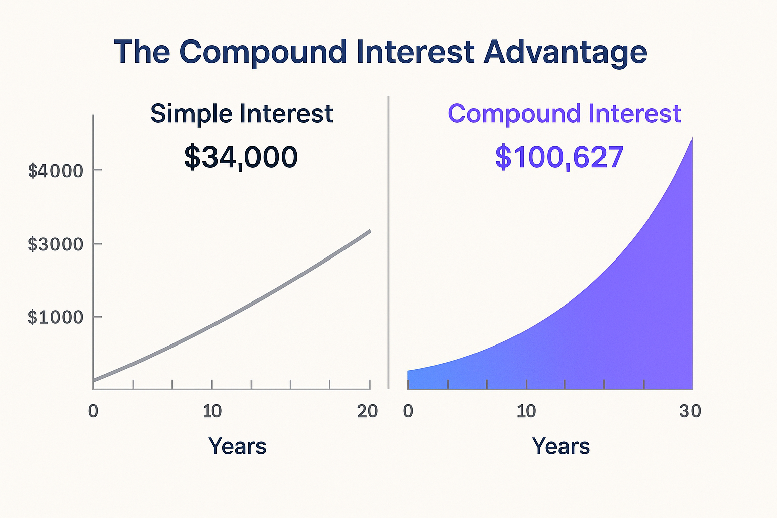 Infographic (1536x1024 landscape): A side-by-side comparison visualization showing "Simple Interest vs. Compound Interest" over 30 years. Le