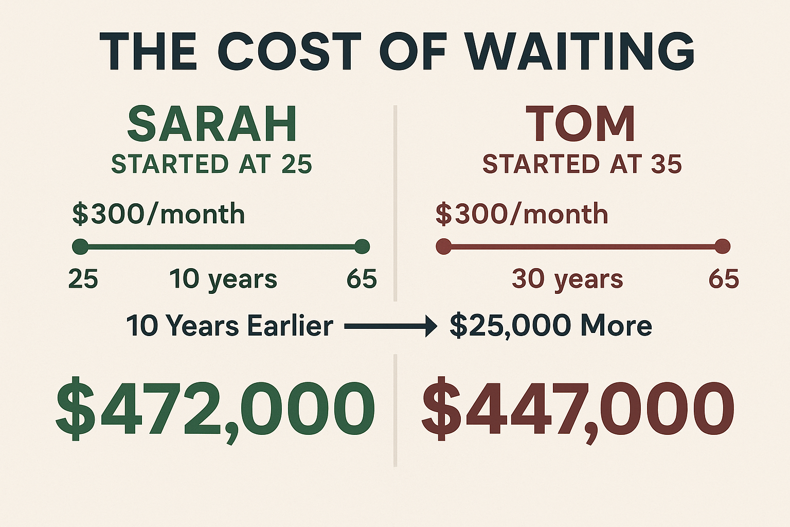 Data visualization (1536x1024 landscape): A powerful comparison showing "The Cost of Waiting" with two investor profiles. Left side: "Sarah 