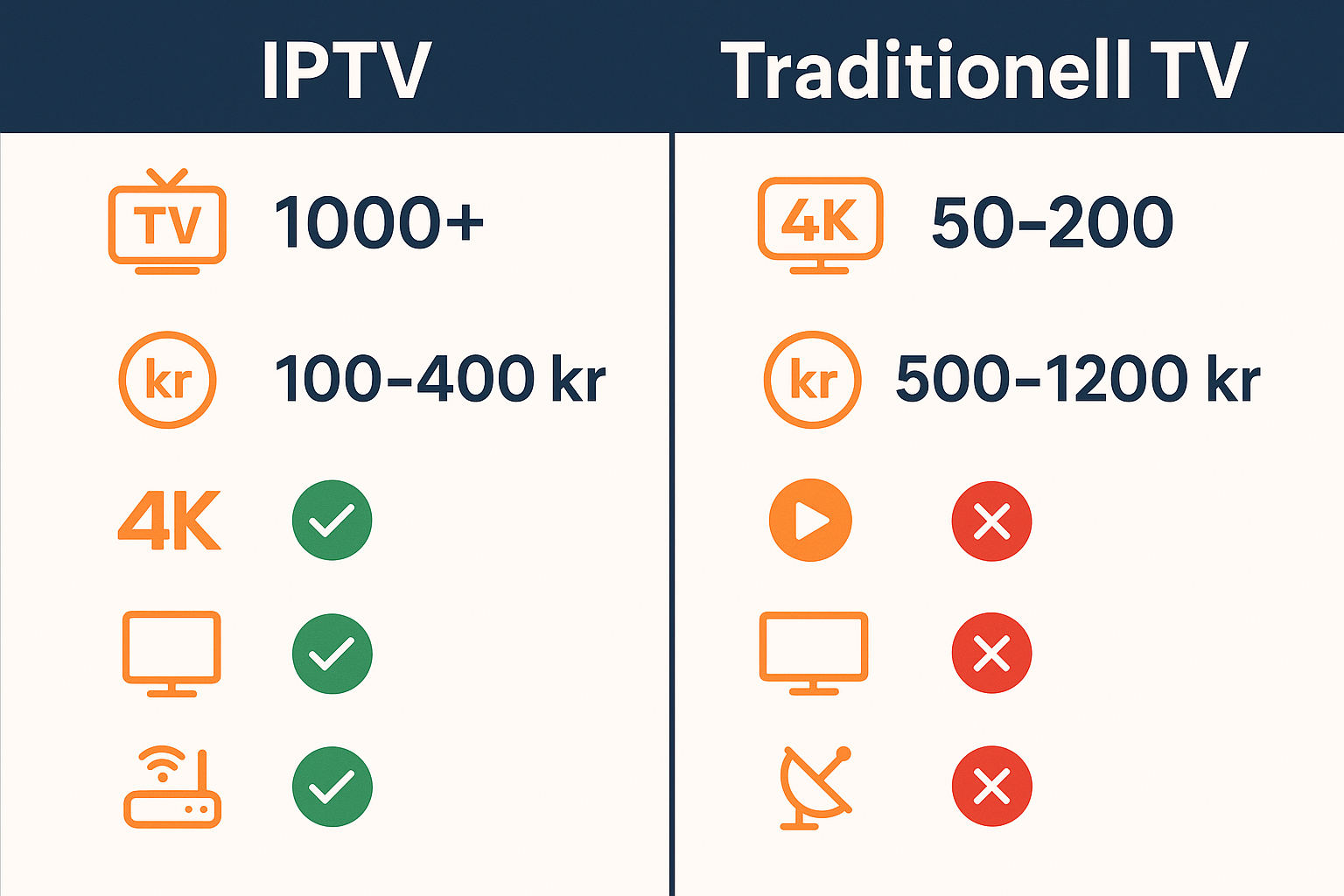 Create a detailed infographic in landscape format (1536x1024) comparing IPTV vs Traditional TV. Split the image into two columns with clear 