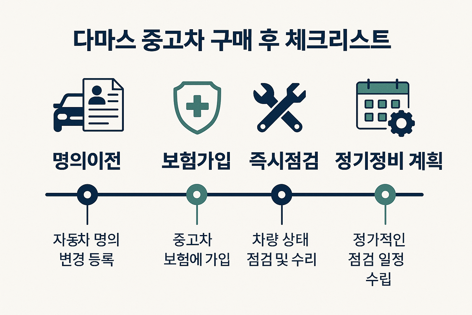 1536x1024 landscape A timeline infographic showing the post-purchase checklist for Damas used car buyers. Display sequential steps: 명의이전 → 보