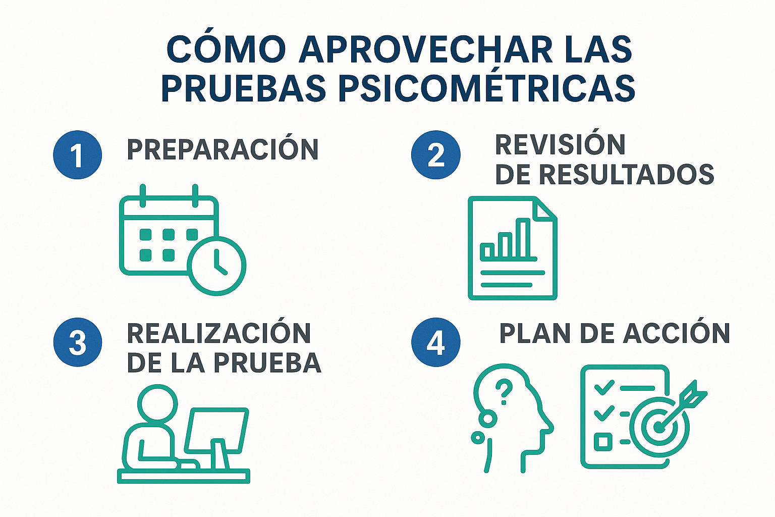 Create a 1536x1024 landscape image showing a step-by-step guide for taking online psychometric tests. Design 5 numbered steps with simple ic