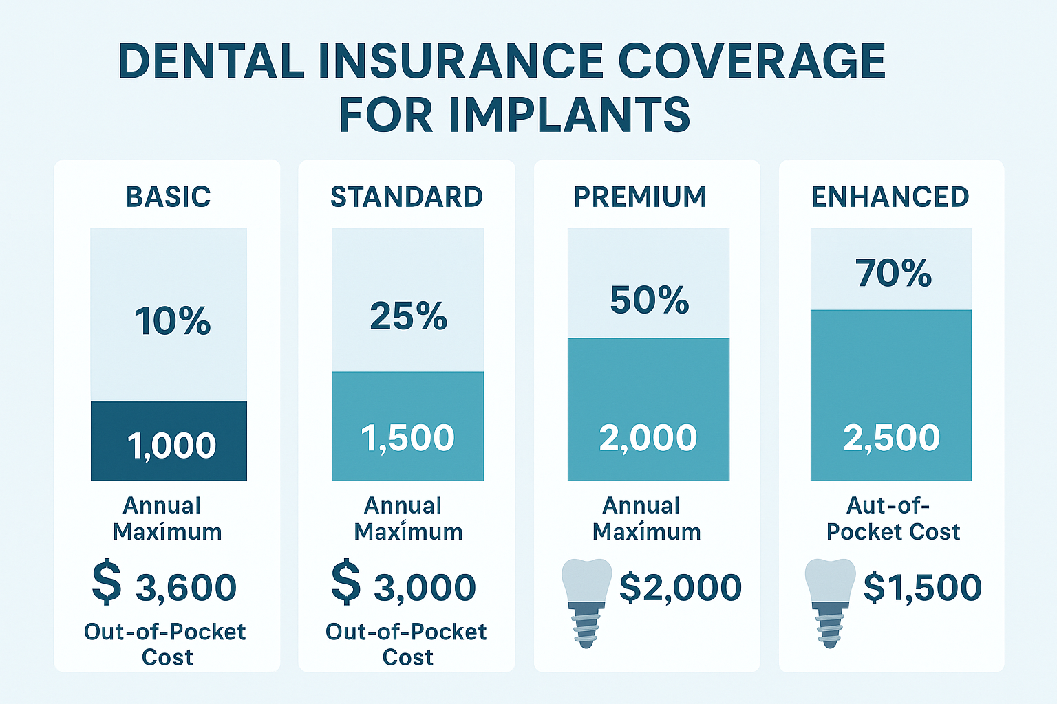 Dental Implant Insurance Coverage in Dallas Texas: Your Complete Guide to Benefits and Options