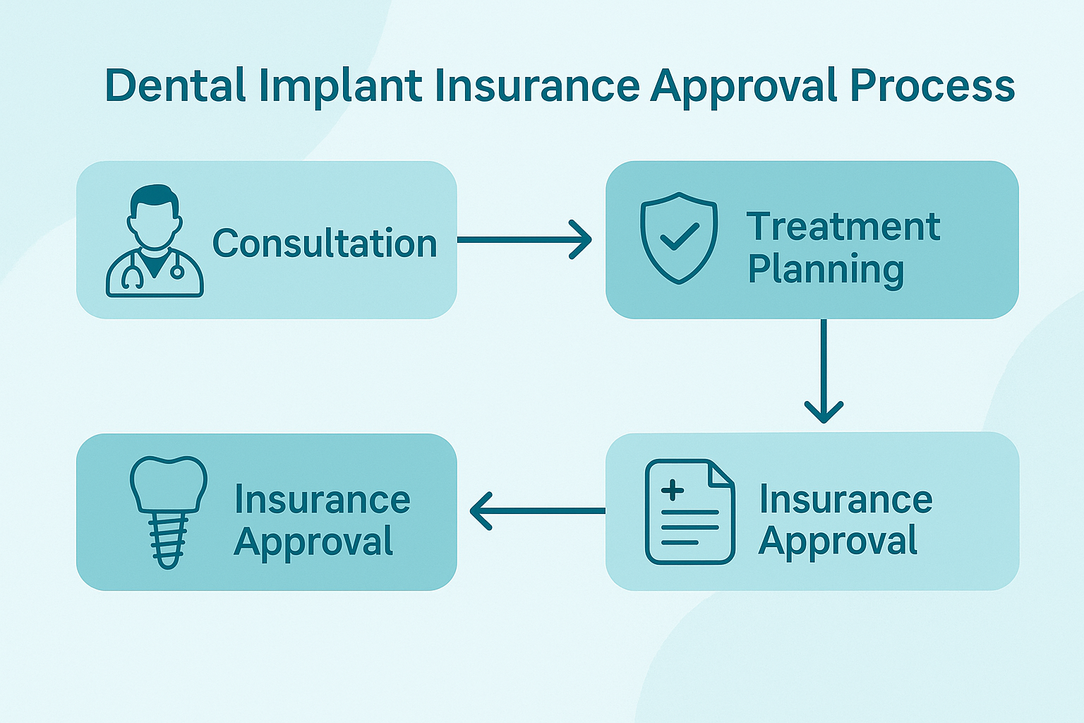 Dental Implant Insurance Coverage in Dallas Texas: Your Complete Guide to Benefits and Options