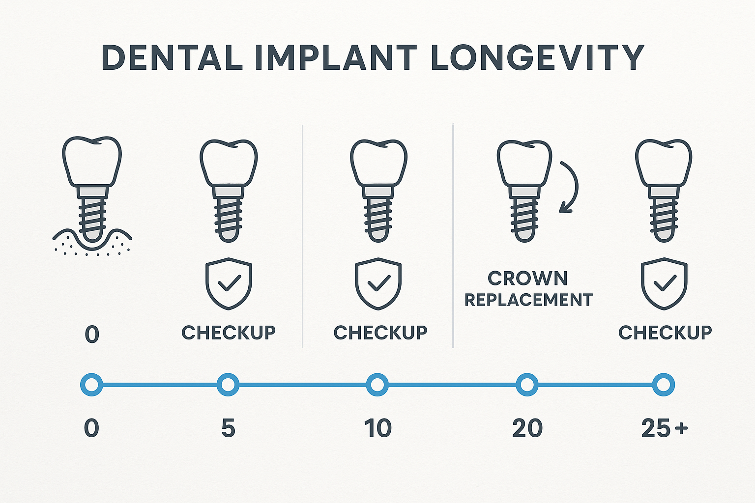 How Long Do Dental Implants Last? Your Complete Guide to Implant Longevity
