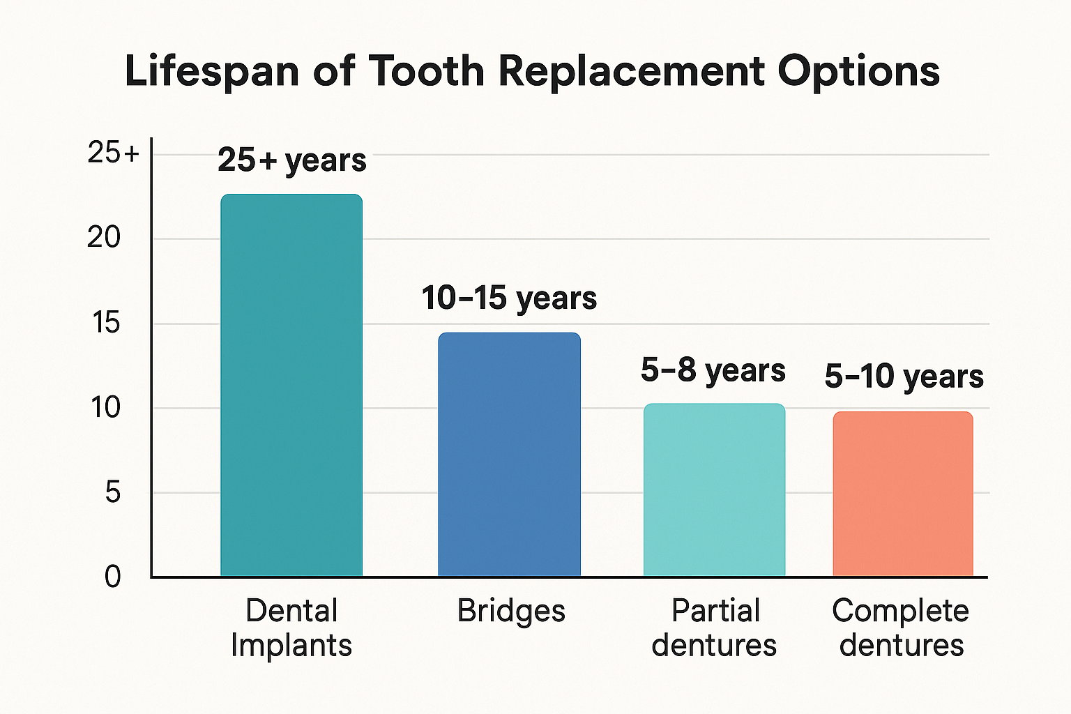 How Long Do Dental Implants Last? Your Complete Guide to Implant Longevity