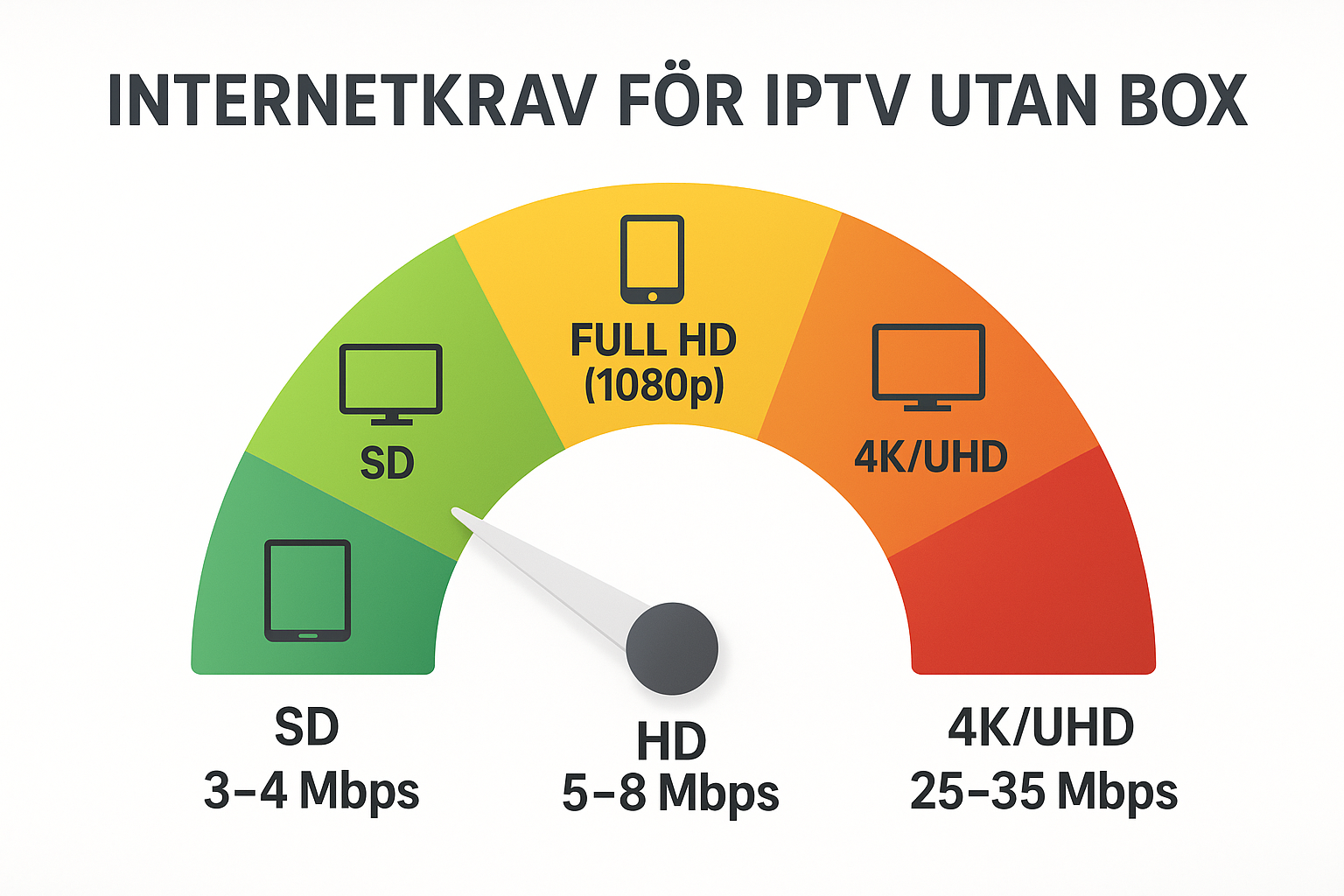 Create a 1536x1024 landscape infographic showing internet speed requirements for IPTV streaming. Display a speedometer-style gauge divided i